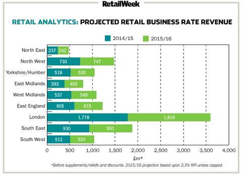 The projected impact of the 2.3 per cent rise in business rates on the UK, by region, based on data from Paul Turner Mitchell