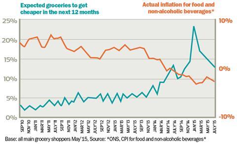 Shoppers’ expectations of cheaper food prices falls