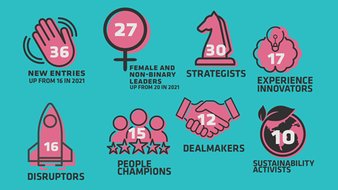 Retail 100 infographic with text reading: 36 new entries up from 16 in 2021; 27 female and non-binary leaders up from 20 in 2021; 30 strategists; 17 experience innovators; 16 disruptors; 15 people champions; 12 dealmakers; 10 sustainability activists