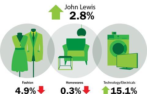 John Lewis week ending October 5