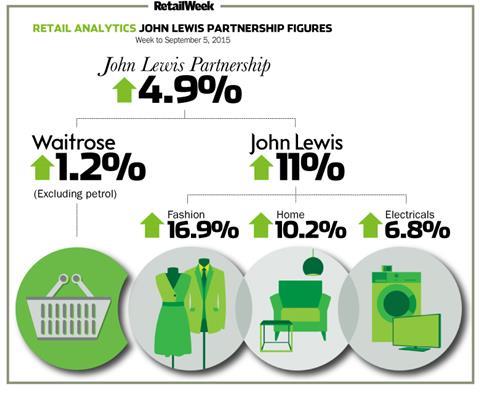 John Lewis weekly sales to September 5