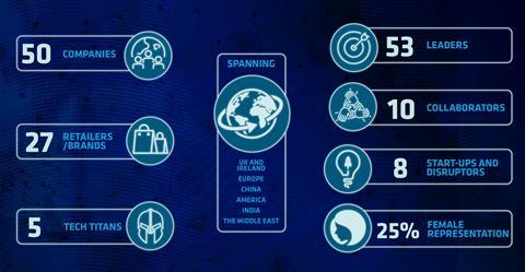Tech List 2024 infographic. Text reads: 50 companies, 27 retailers/brands, 5 tech titans, 53 leaders, 10 collaborators, 8 start-ups and disruptors, 25% female representation, spanning UK and Ireland, China, America, India, Europe and the Middle East