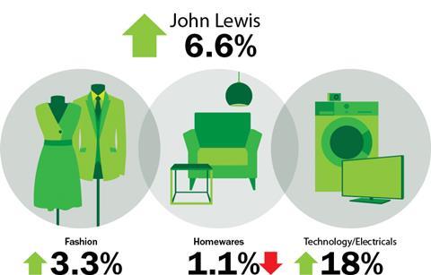 John Lewis sales rose 6.6 per cent last week