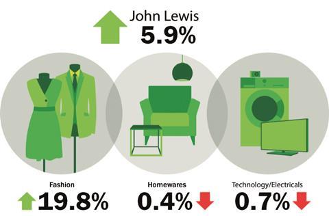 John Lewis weekly sales to March 29