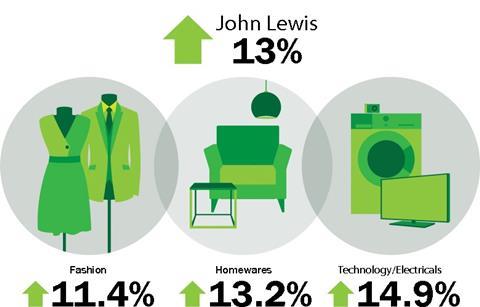 John Lewis said all categories reported double digit sales growth as the Easter holidays kicked off.