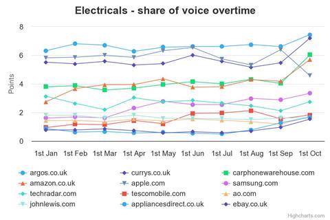 electricals-share-of-voi