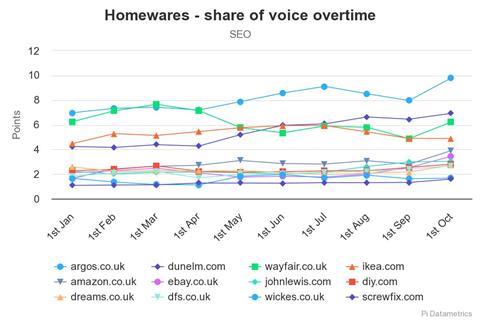 homewares-share-of-voice