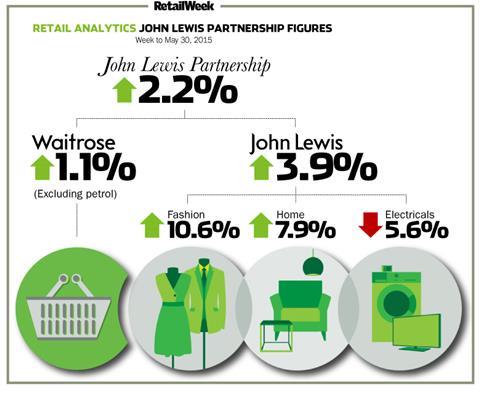 John Lewis weekly sales to May 30, 2015