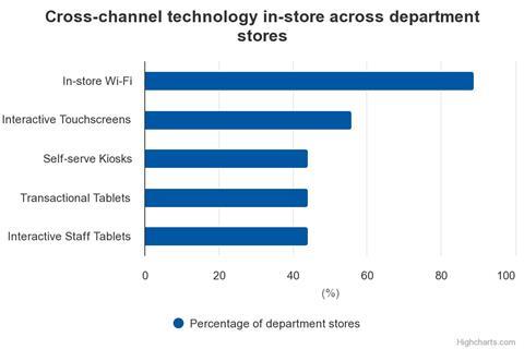 cross-channel-technology