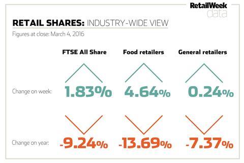shares chart March 4