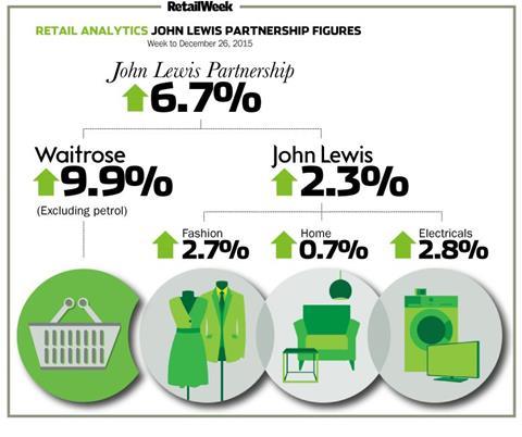 John Lewis weekly sales to December 26, 2015