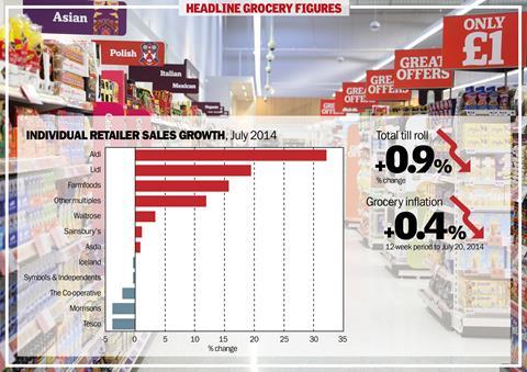 Grocery market growth falls to lowest level in ten years as price war escalates