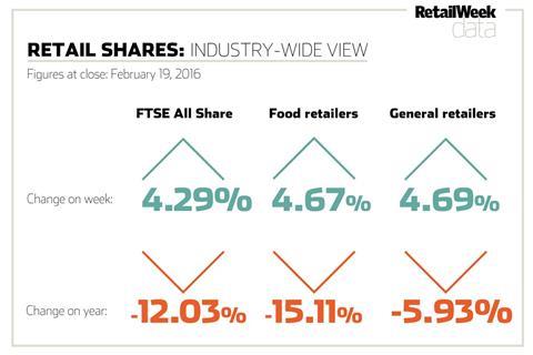 shares chart Feb 19