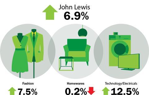 John Lewis weekly sales 7 March 2014