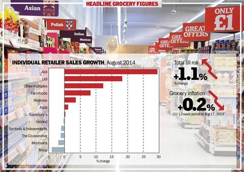 Asda was the only grocer from the big four to grow market share in the past three months as Tesco sales plunge, according to Kantar Worldpanel.