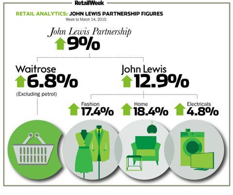 John Lewis weekly sales March 14 2015