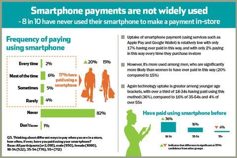 Smartphone infographic