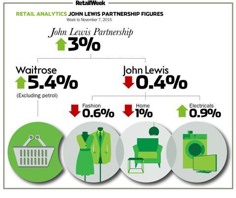 John Lewis weekly sales to November 7