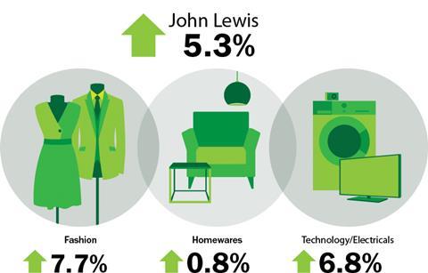 John Lewis weekly sales 21 March 2014