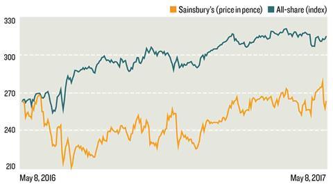 City graph Sainsbury s 120517