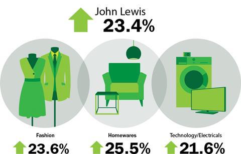John Lewis weekly sales 24 January 2014