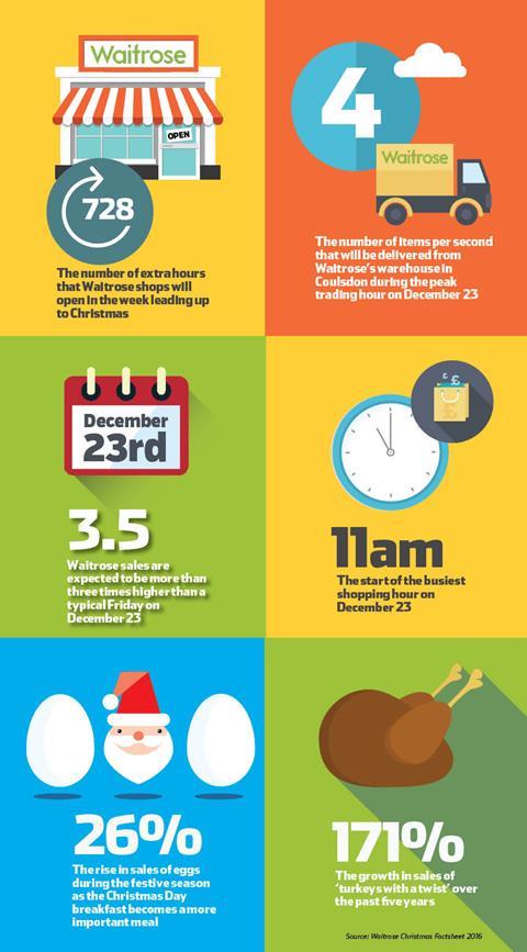 Waitrose infographic