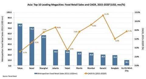 Leading cities chart