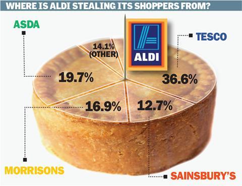 Aldi market share