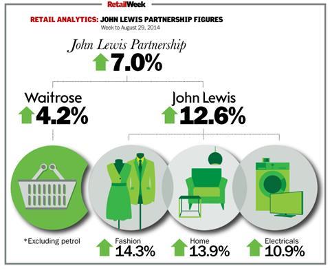 John Lewis figures