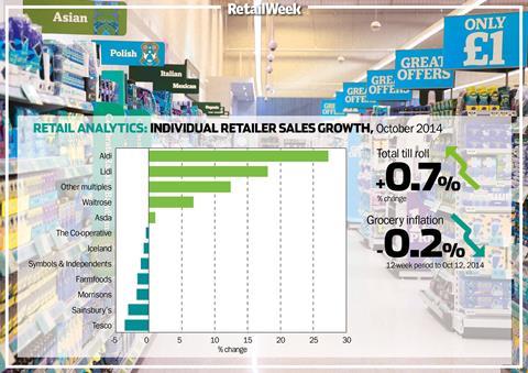 Waitrose has notched up a record grocery market share as its sales outperformed the market, the latest Kantar data showed.