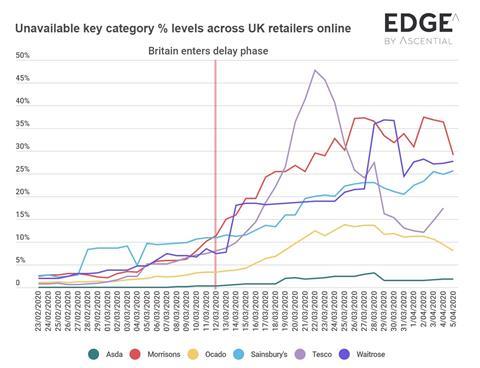 Coronavirus unavailability by grocer