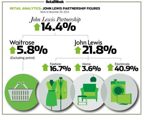 John Lewis weekly sales to November 29