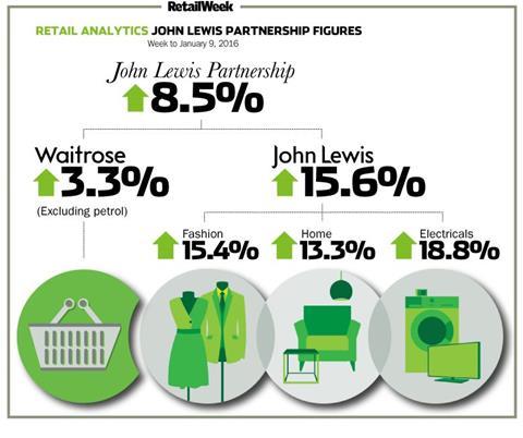 John Lewis weekly sales to January 9