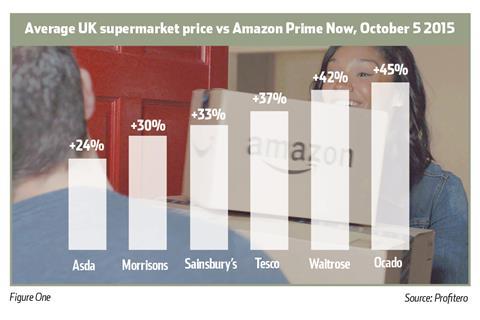 Amazon is significantly cheaper than its grocer rivals