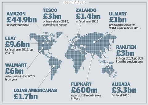 The biggest online retailers across the world