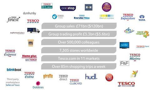 Tesco portfolio