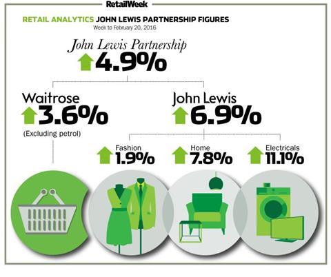 John Lewis weekly sales February 20