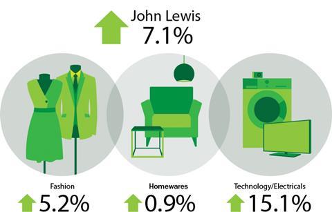 John Lewis sales week ending November 9, 2013