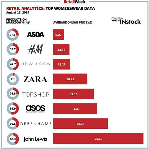 Fashion price data from August 13, 2014: The average online price per item and percentage of products on markdown from the top womenswear retailers.