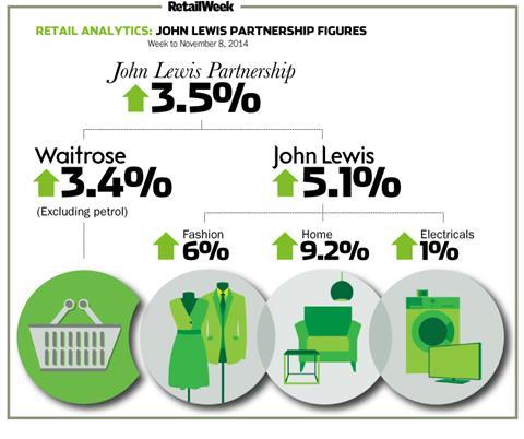 John Lewis weekly sales to November 8