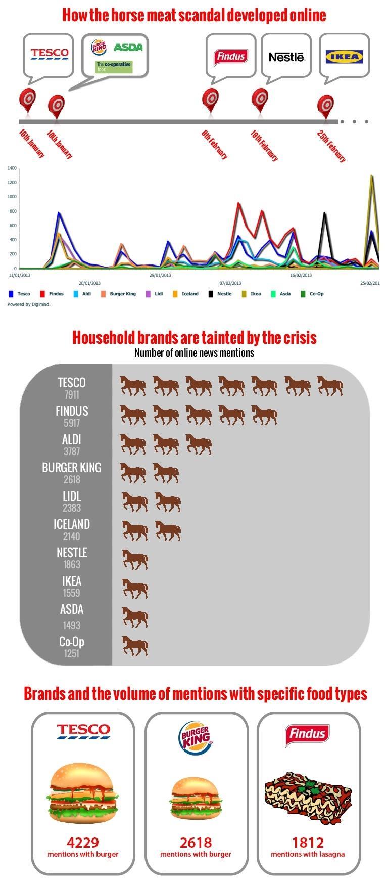 Infographic How the horse meat scandal engulfed retail Analysis