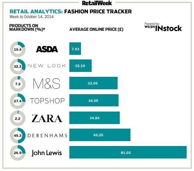 Infographic Fashion price tracker online womenswear data News