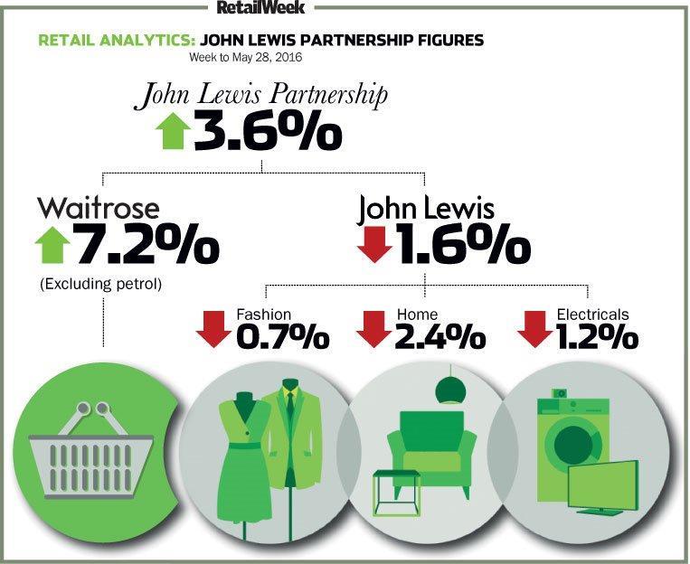 Infographic Waitrose boosts John Lewis numbers as fashion sales dip