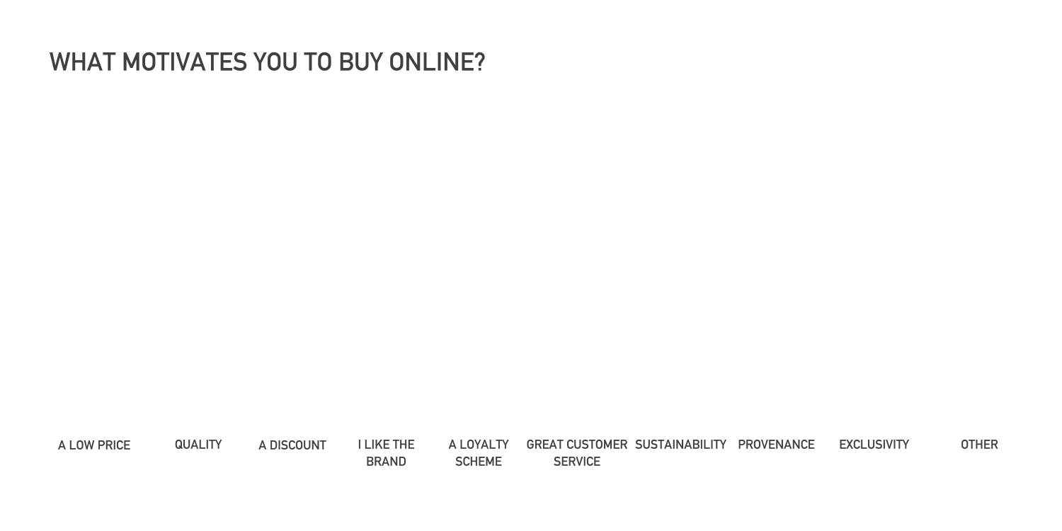 9.what motivates you to buy online