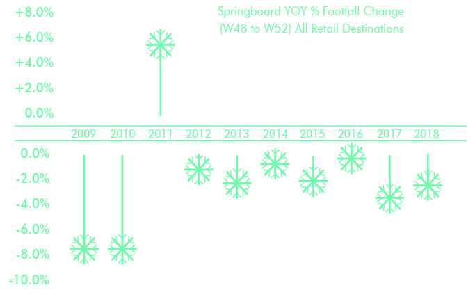 Springboard Retail Voice January 2019 Graphic