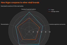 Chart: Why Argos is #1 in the Digital Capability Index